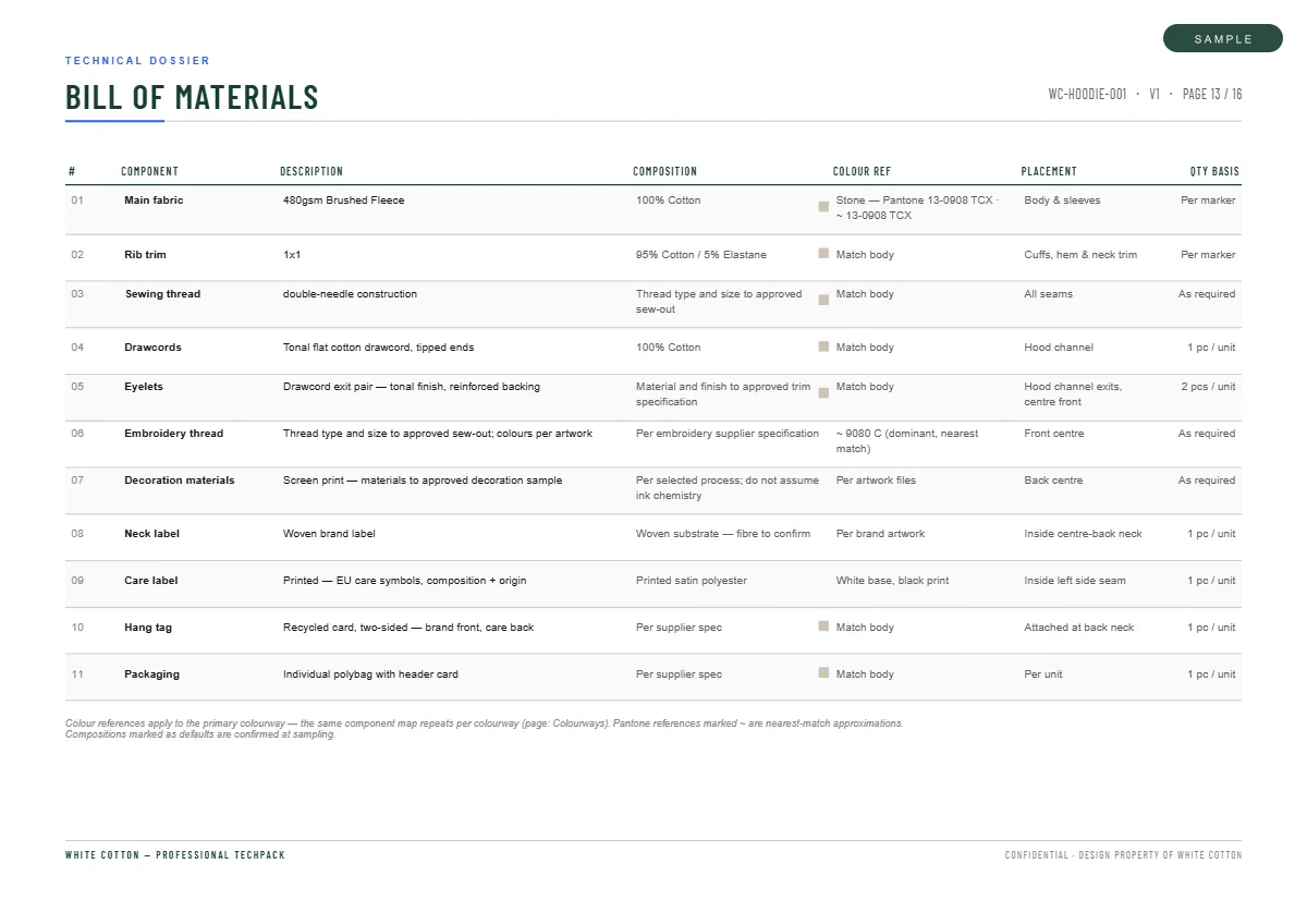 Page 13 — bill of materials, one numbered row per component with composition, colour reference, placement and quantity basis